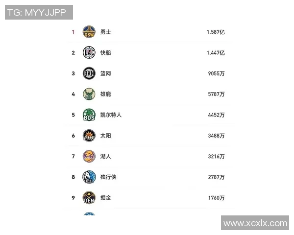 勇士豪掷19亿美元破奢侈税纪录成功争夺附加赛资格 勇士豪掷19亿美元破奢侈税纪录成功争夺附加赛资格